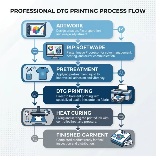 dtg printing process